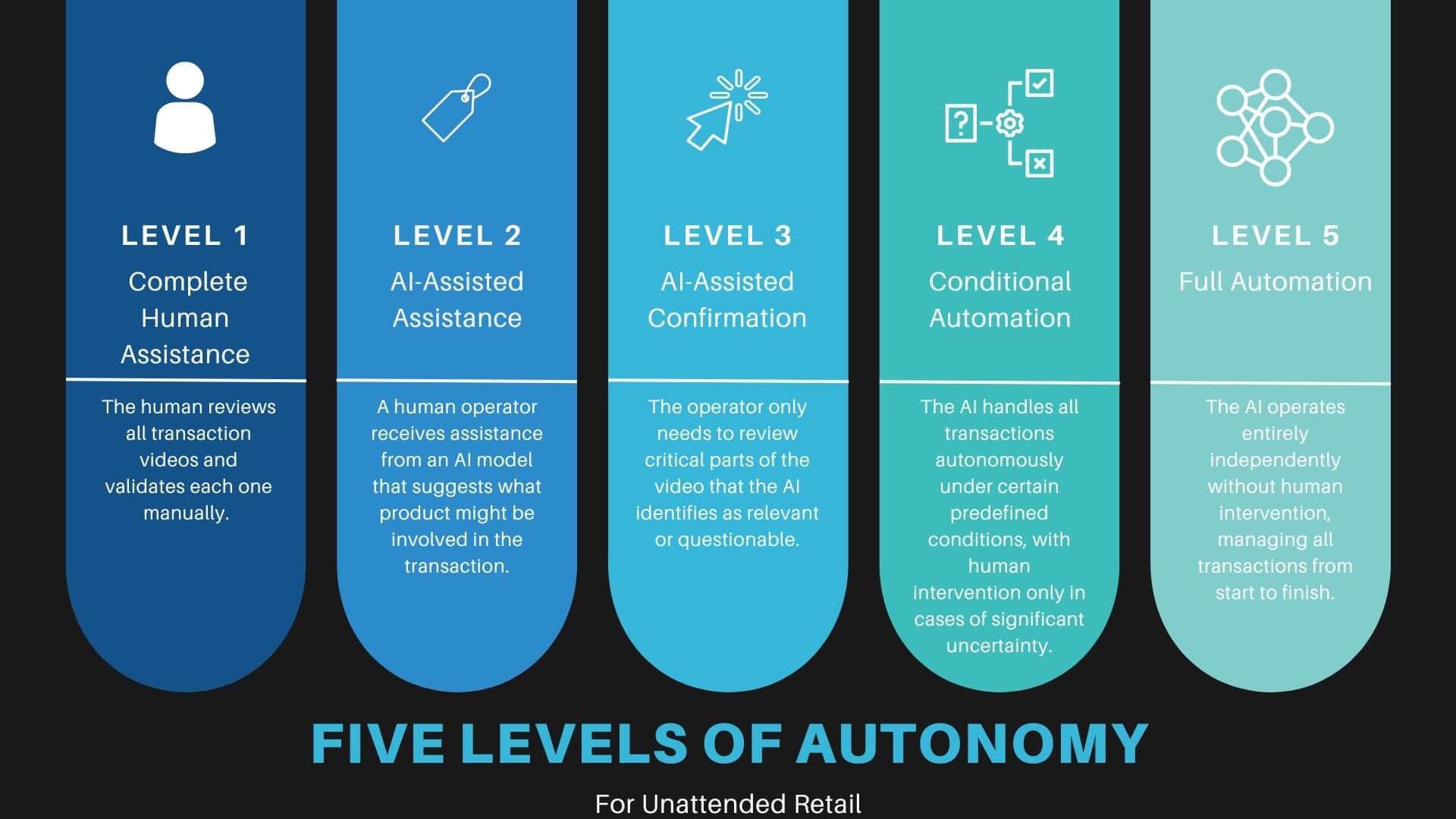 Levels of autonomy on unattended retail